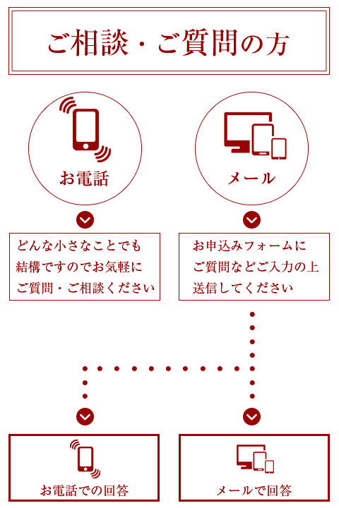 お問い合わせの流れ